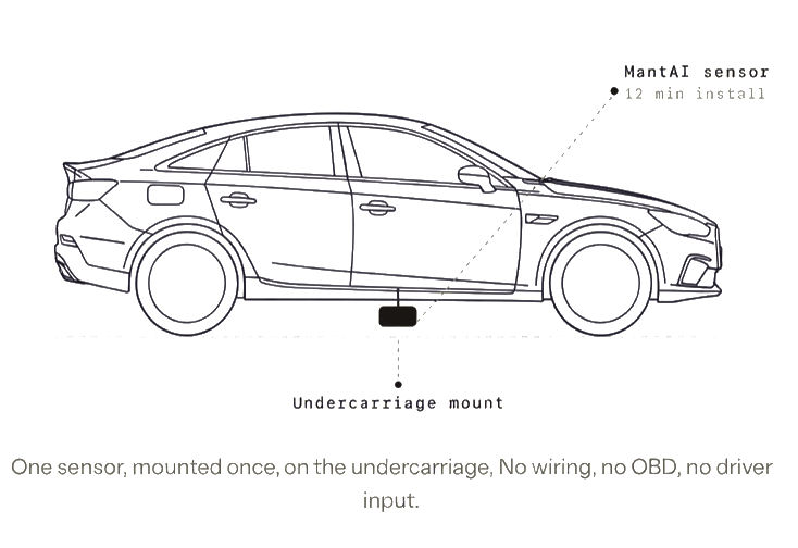 One MantAI sensor mounted once on the vehicle undercarriage, no wiring, no OBD